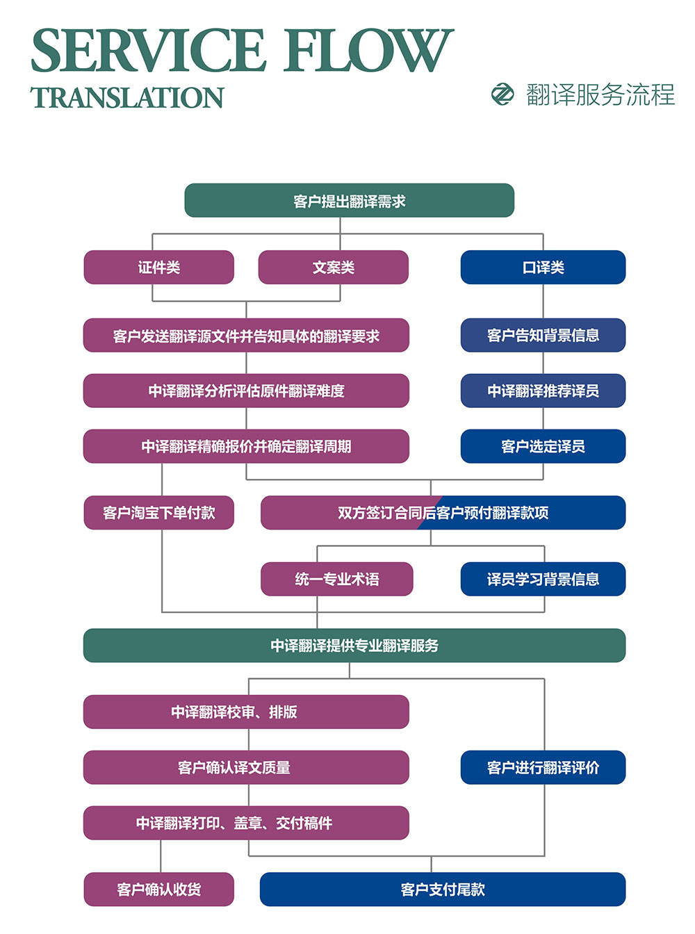 杭州翻译公司翻译服务流程